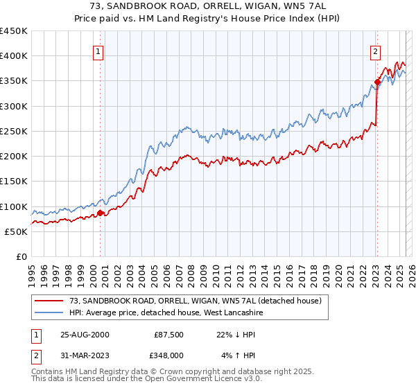 73, SANDBROOK ROAD, ORRELL, WIGAN, WN5 7AL: Price paid vs HM Land Registry's House Price Index