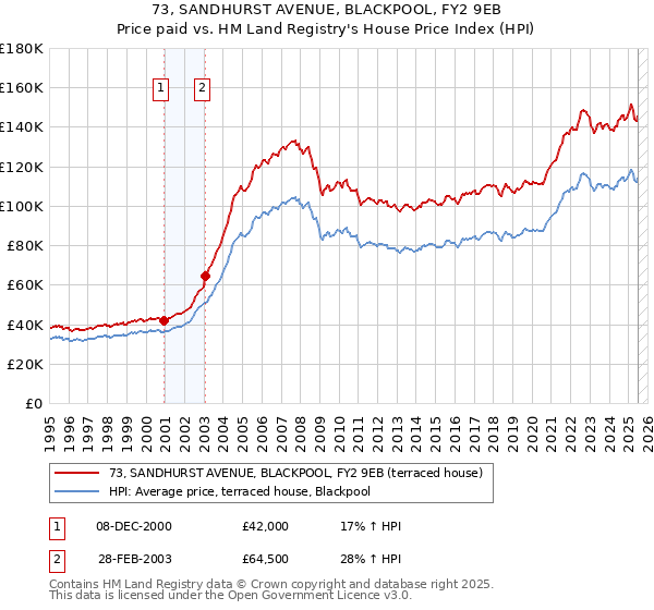 73, SANDHURST AVENUE, BLACKPOOL, FY2 9EB: Price paid vs HM Land Registry's House Price Index