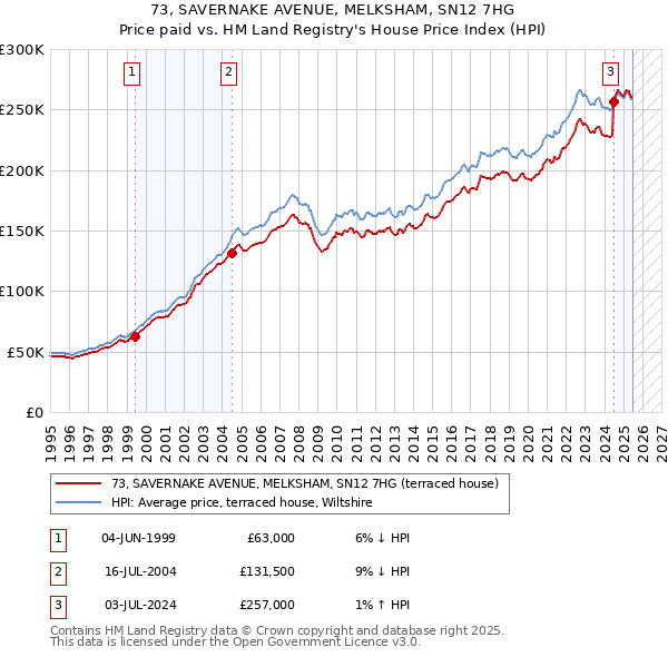 73, SAVERNAKE AVENUE, MELKSHAM, SN12 7HG: Price paid vs HM Land Registry's House Price Index