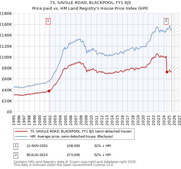 73, SAVILLE ROAD, BLACKPOOL, FY1 6JS: Price paid vs HM Land Registry's House Price Index