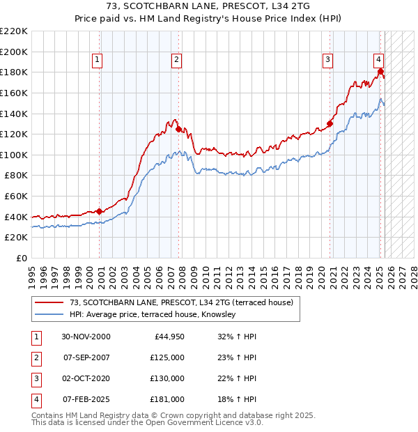 73, SCOTCHBARN LANE, PRESCOT, L34 2TG: Price paid vs HM Land Registry's House Price Index