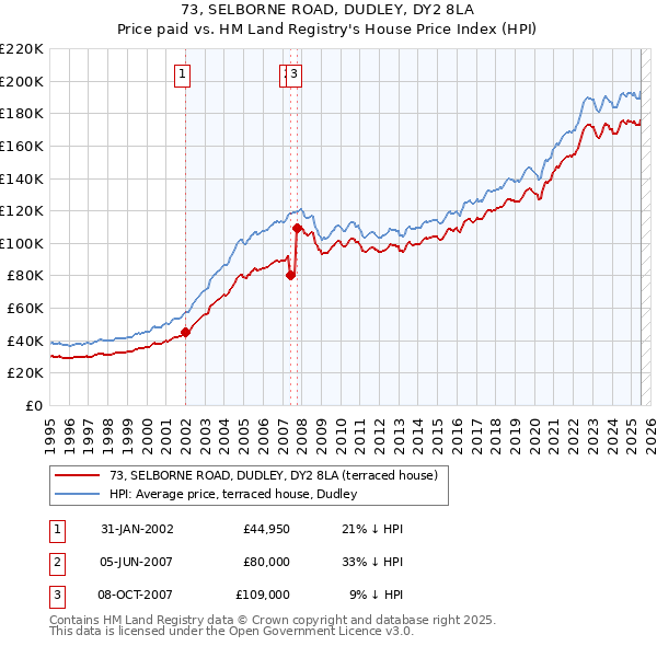 73, SELBORNE ROAD, DUDLEY, DY2 8LA: Price paid vs HM Land Registry's House Price Index