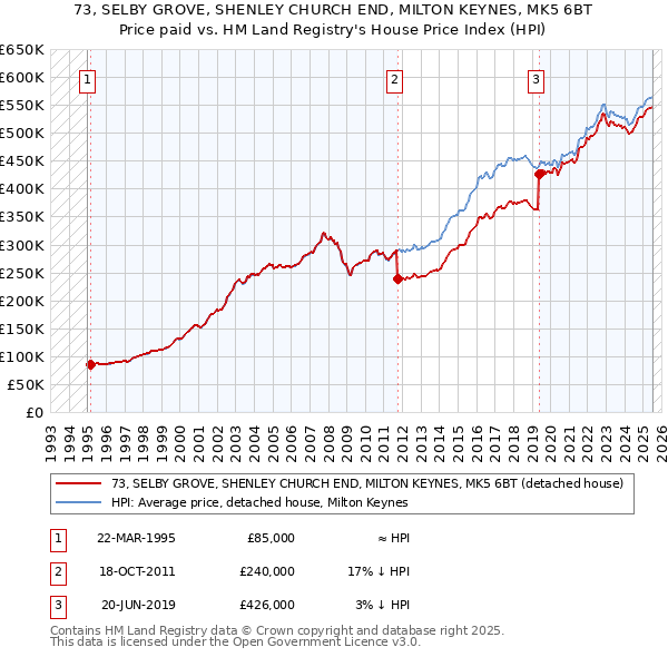 73, SELBY GROVE, SHENLEY CHURCH END, MILTON KEYNES, MK5 6BT: Price paid vs HM Land Registry's House Price Index