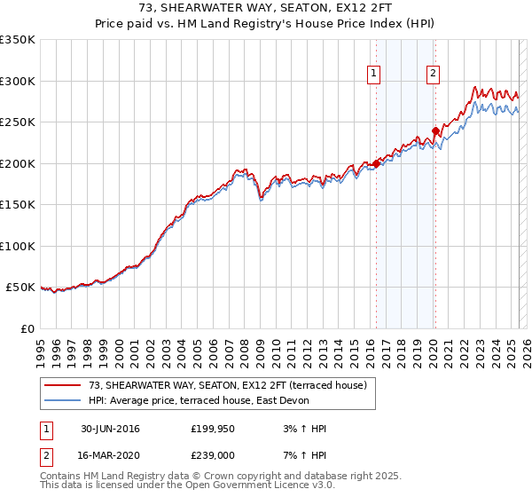 73, SHEARWATER WAY, SEATON, EX12 2FT: Price paid vs HM Land Registry's House Price Index