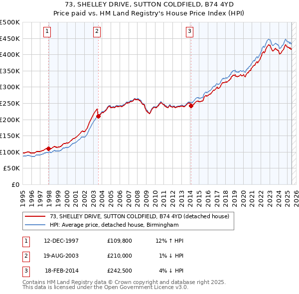 73, SHELLEY DRIVE, SUTTON COLDFIELD, B74 4YD: Price paid vs HM Land Registry's House Price Index
