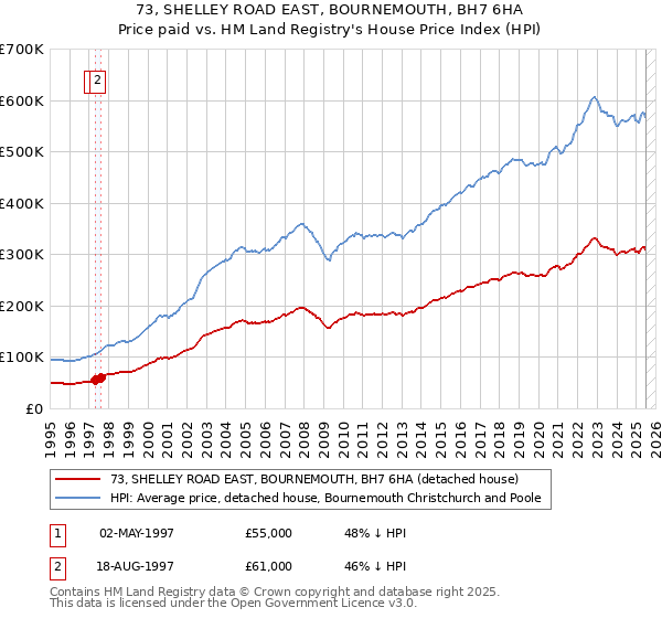 73, SHELLEY ROAD EAST, BOURNEMOUTH, BH7 6HA: Price paid vs HM Land Registry's House Price Index