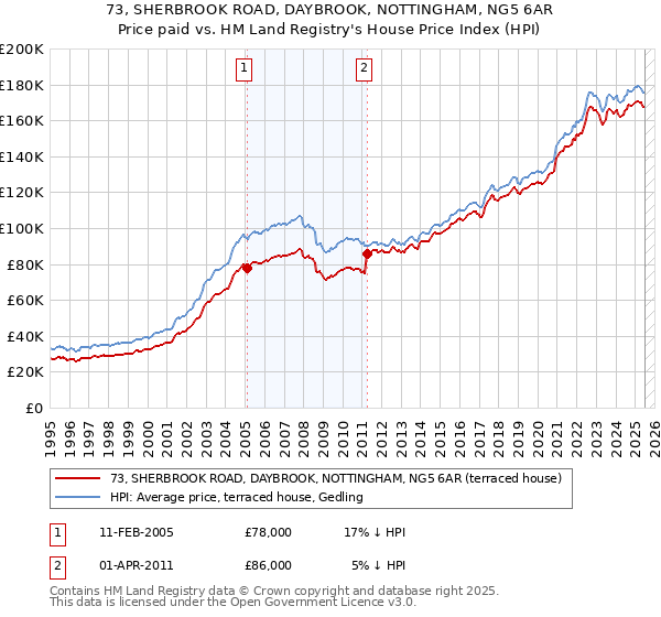 73, SHERBROOK ROAD, DAYBROOK, NOTTINGHAM, NG5 6AR: Price paid vs HM Land Registry's House Price Index