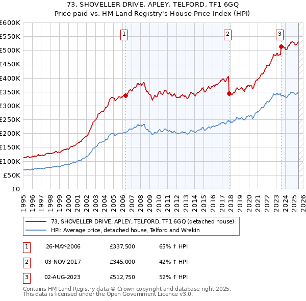 73, SHOVELLER DRIVE, APLEY, TELFORD, TF1 6GQ: Price paid vs HM Land Registry's House Price Index