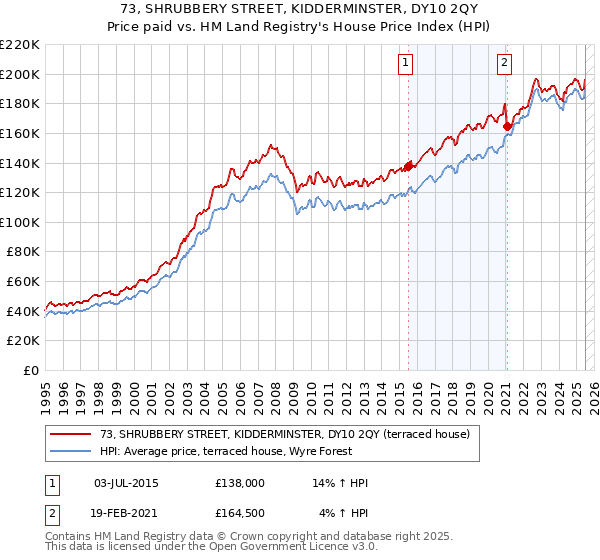 73, SHRUBBERY STREET, KIDDERMINSTER, DY10 2QY: Price paid vs HM Land Registry's House Price Index
