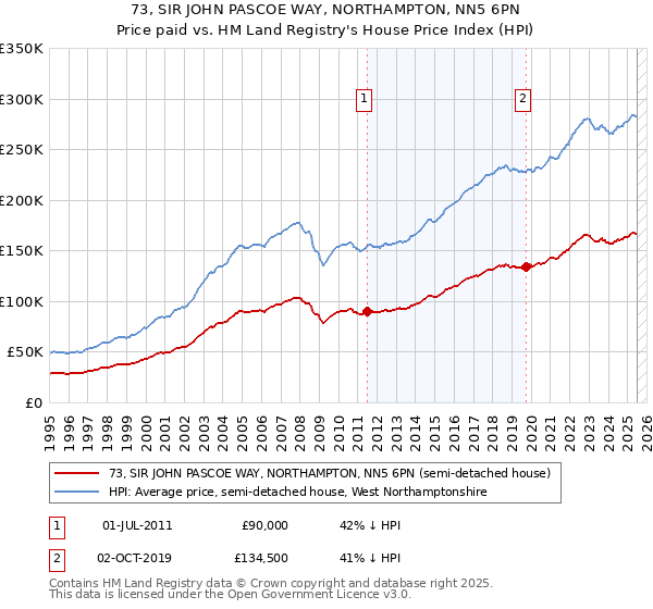 73, SIR JOHN PASCOE WAY, NORTHAMPTON, NN5 6PN: Price paid vs HM Land Registry's House Price Index