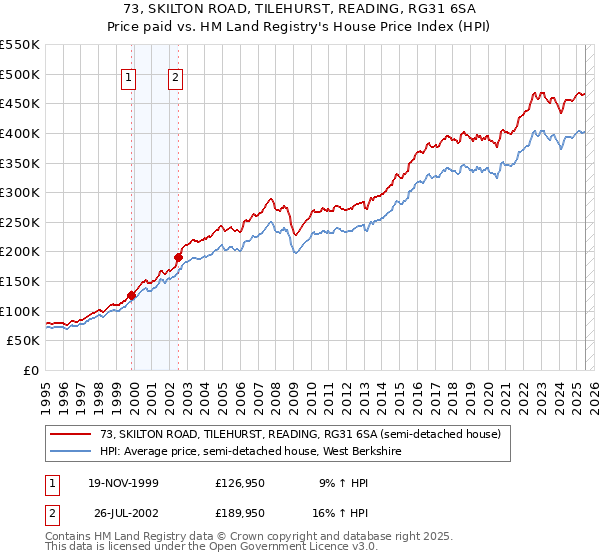 73, SKILTON ROAD, TILEHURST, READING, RG31 6SA: Price paid vs HM Land Registry's House Price Index