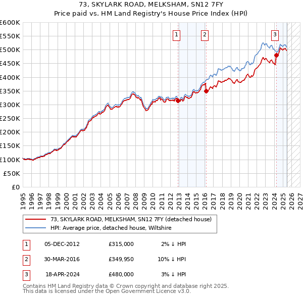 73, SKYLARK ROAD, MELKSHAM, SN12 7FY: Price paid vs HM Land Registry's House Price Index