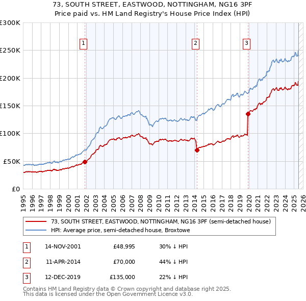 73, SOUTH STREET, EASTWOOD, NOTTINGHAM, NG16 3PF: Price paid vs HM Land Registry's House Price Index