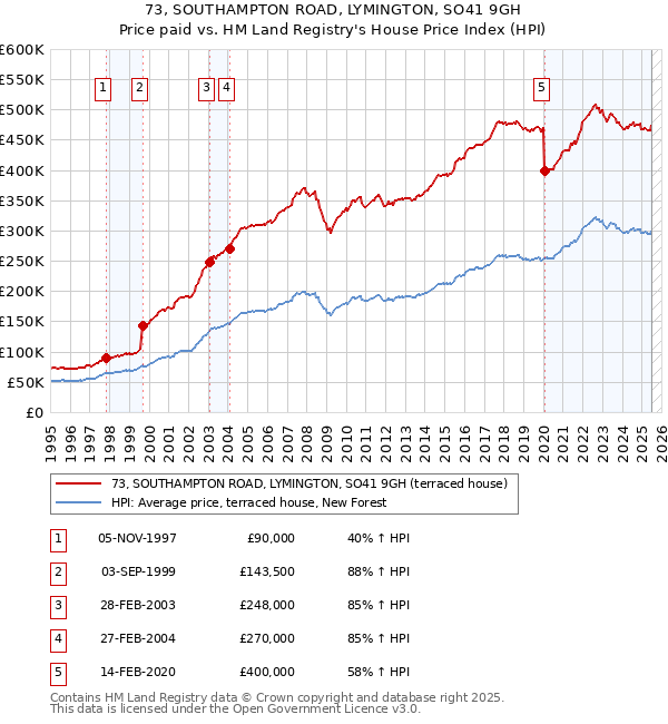 73, SOUTHAMPTON ROAD, LYMINGTON, SO41 9GH: Price paid vs HM Land Registry's House Price Index