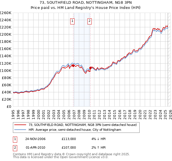 73, SOUTHFIELD ROAD, NOTTINGHAM, NG8 3PN: Price paid vs HM Land Registry's House Price Index