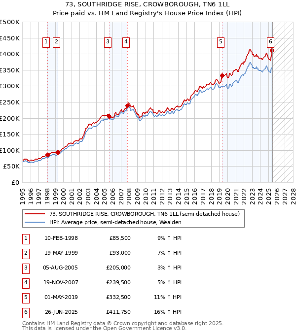 73, SOUTHRIDGE RISE, CROWBOROUGH, TN6 1LL: Price paid vs HM Land Registry's House Price Index