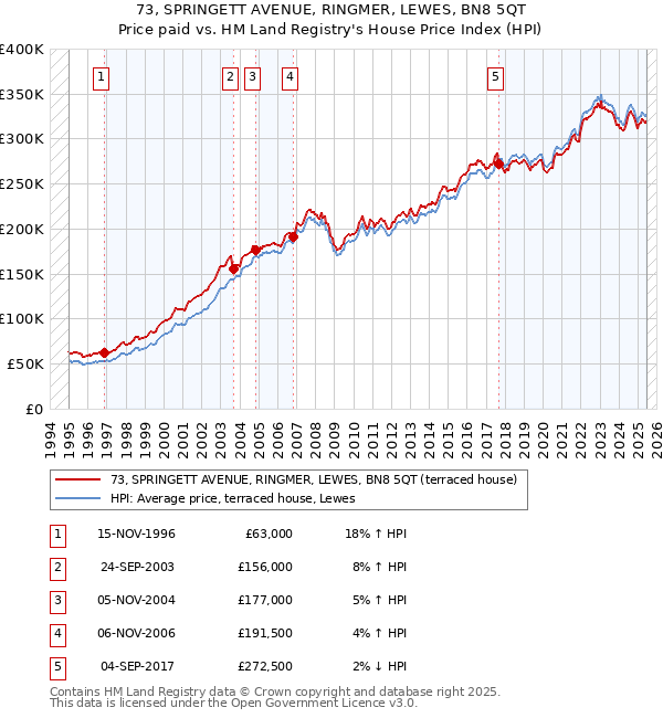 73, SPRINGETT AVENUE, RINGMER, LEWES, BN8 5QT: Price paid vs HM Land Registry's House Price Index