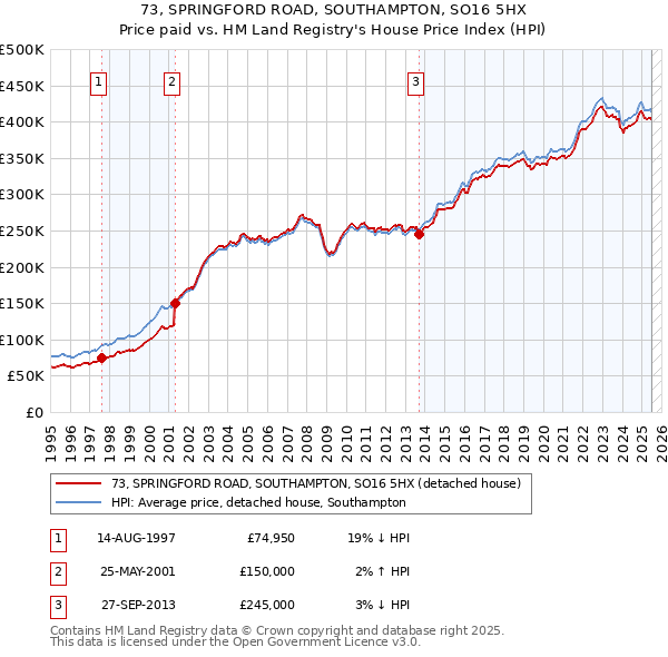 73, SPRINGFORD ROAD, SOUTHAMPTON, SO16 5HX: Price paid vs HM Land Registry's House Price Index