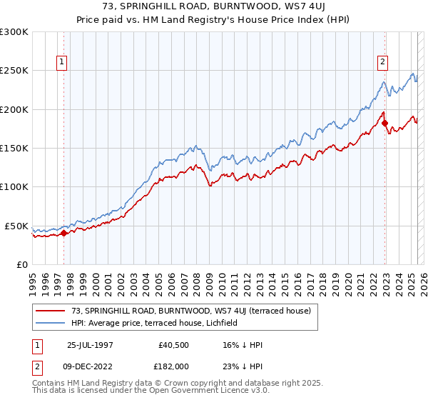 73, SPRINGHILL ROAD, BURNTWOOD, WS7 4UJ: Price paid vs HM Land Registry's House Price Index