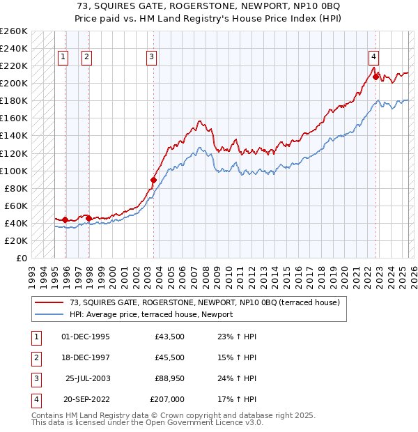 73, SQUIRES GATE, ROGERSTONE, NEWPORT, NP10 0BQ: Price paid vs HM Land Registry's House Price Index