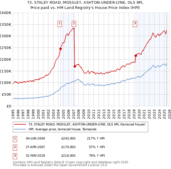 73, STALEY ROAD, MOSSLEY, ASHTON-UNDER-LYNE, OL5 9PL: Price paid vs HM Land Registry's House Price Index