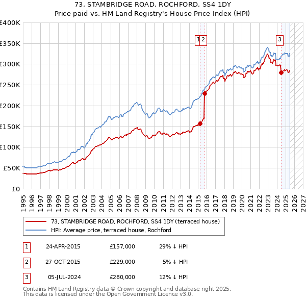 73, STAMBRIDGE ROAD, ROCHFORD, SS4 1DY: Price paid vs HM Land Registry's House Price Index