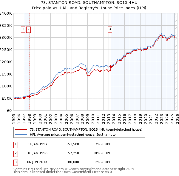 73, STANTON ROAD, SOUTHAMPTON, SO15 4HU: Price paid vs HM Land Registry's House Price Index