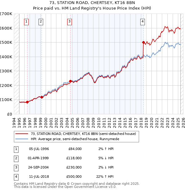 73, STATION ROAD, CHERTSEY, KT16 8BN: Price paid vs HM Land Registry's House Price Index