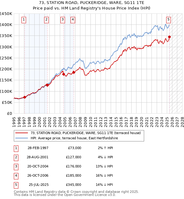 73, STATION ROAD, PUCKERIDGE, WARE, SG11 1TE: Price paid vs HM Land Registry's House Price Index