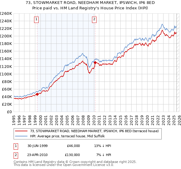 73, STOWMARKET ROAD, NEEDHAM MARKET, IPSWICH, IP6 8ED: Price paid vs HM Land Registry's House Price Index