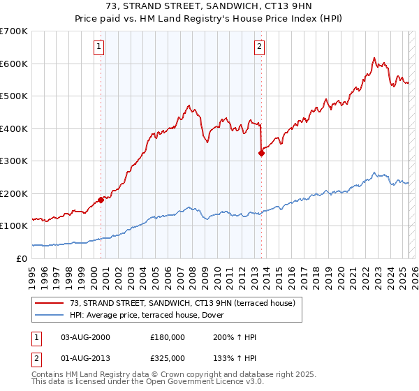 73, STRAND STREET, SANDWICH, CT13 9HN: Price paid vs HM Land Registry's House Price Index