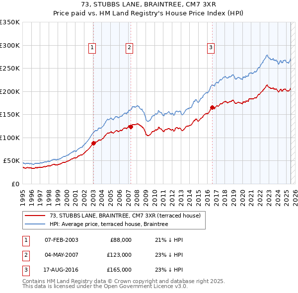 73, STUBBS LANE, BRAINTREE, CM7 3XR: Price paid vs HM Land Registry's House Price Index