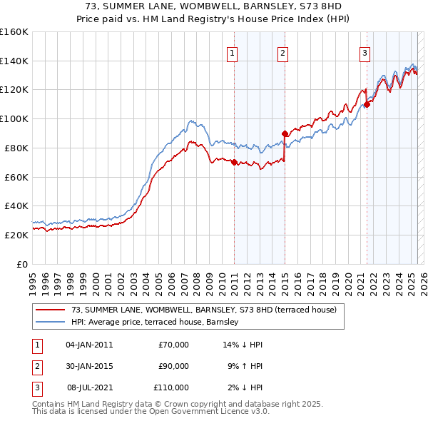 73, SUMMER LANE, WOMBWELL, BARNSLEY, S73 8HD: Price paid vs HM Land Registry's House Price Index