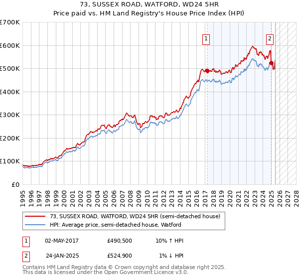 73, SUSSEX ROAD, WATFORD, WD24 5HR: Price paid vs HM Land Registry's House Price Index