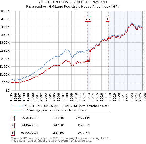 73, SUTTON DROVE, SEAFORD, BN25 3NH: Price paid vs HM Land Registry's House Price Index