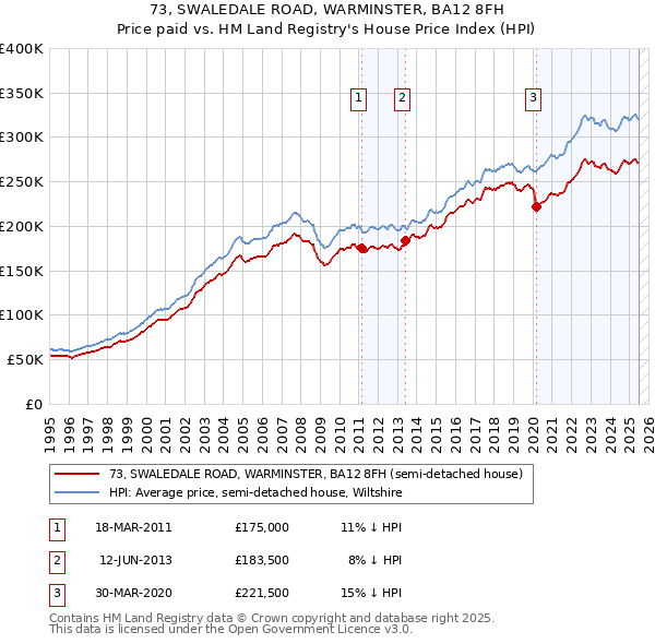 73, SWALEDALE ROAD, WARMINSTER, BA12 8FH: Price paid vs HM Land Registry's House Price Index