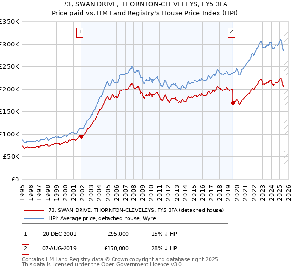 73, SWAN DRIVE, THORNTON-CLEVELEYS, FY5 3FA: Price paid vs HM Land Registry's House Price Index