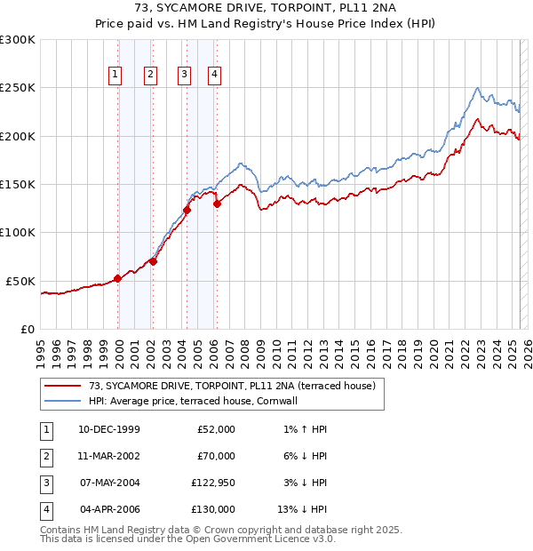 73, SYCAMORE DRIVE, TORPOINT, PL11 2NA: Price paid vs HM Land Registry's House Price Index