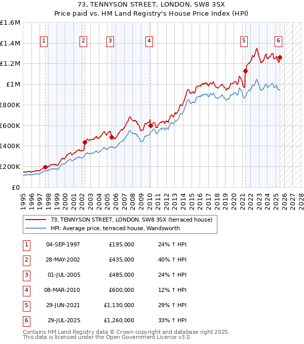 73, TENNYSON STREET, LONDON, SW8 3SX: Price paid vs HM Land Registry's House Price Index