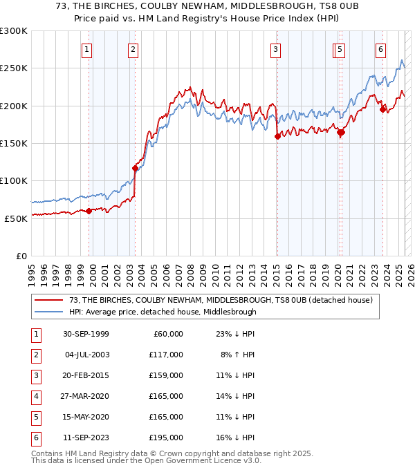 73, THE BIRCHES, COULBY NEWHAM, MIDDLESBROUGH, TS8 0UB: Price paid vs HM Land Registry's House Price Index