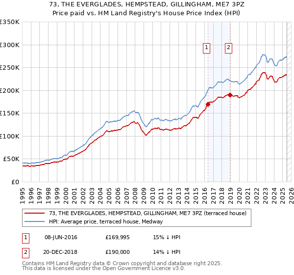 73, THE EVERGLADES, HEMPSTEAD, GILLINGHAM, ME7 3PZ: Price paid vs HM Land Registry's House Price Index