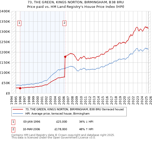 73, THE GREEN, KINGS NORTON, BIRMINGHAM, B38 8RU: Price paid vs HM Land Registry's House Price Index