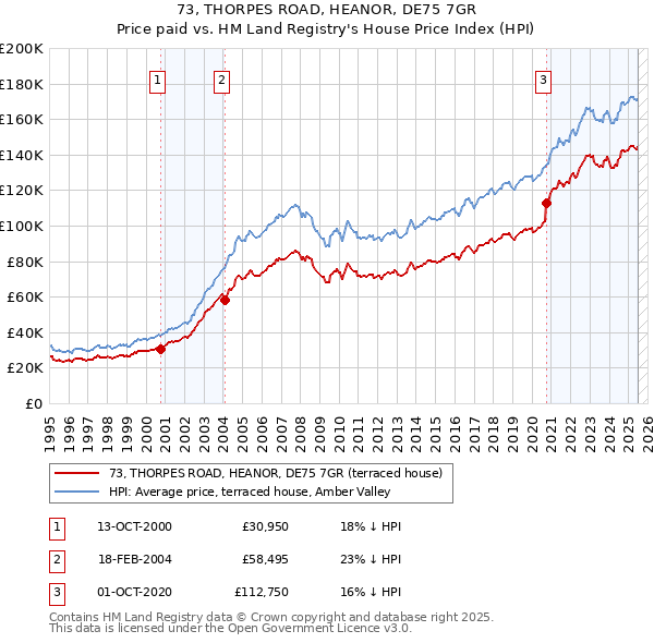 73, THORPES ROAD, HEANOR, DE75 7GR: Price paid vs HM Land Registry's House Price Index
