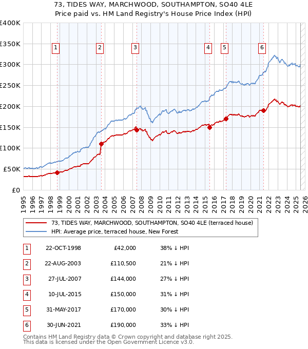 73, TIDES WAY, MARCHWOOD, SOUTHAMPTON, SO40 4LE: Price paid vs HM Land Registry's House Price Index