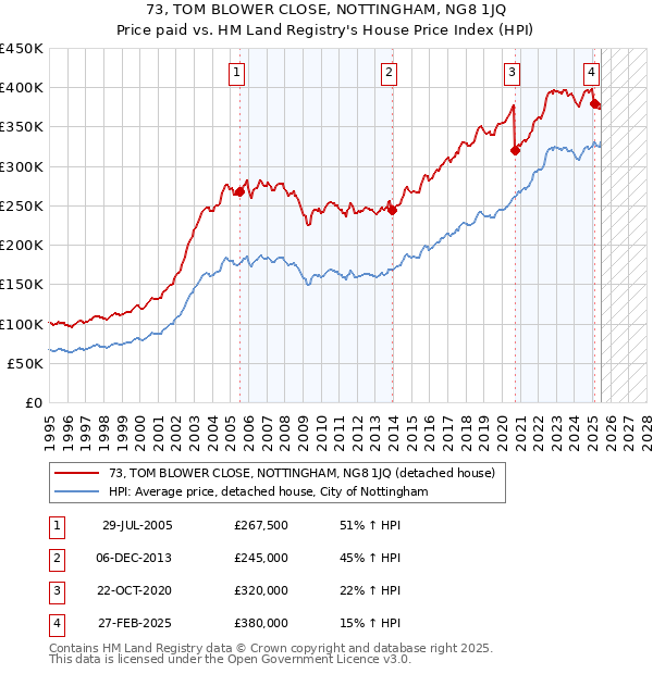 73, TOM BLOWER CLOSE, NOTTINGHAM, NG8 1JQ: Price paid vs HM Land Registry's House Price Index