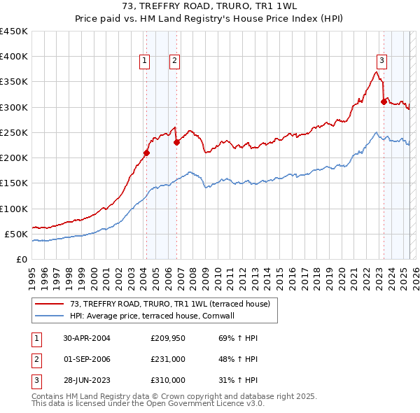 73, TREFFRY ROAD, TRURO, TR1 1WL: Price paid vs HM Land Registry's House Price Index