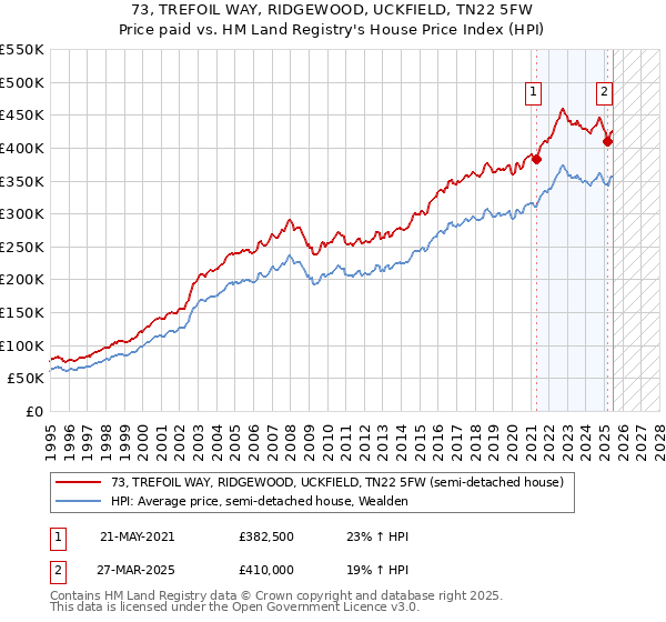73, TREFOIL WAY, RIDGEWOOD, UCKFIELD, TN22 5FW: Price paid vs HM Land Registry's House Price Index