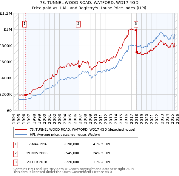 73, TUNNEL WOOD ROAD, WATFORD, WD17 4GD: Price paid vs HM Land Registry's House Price Index
