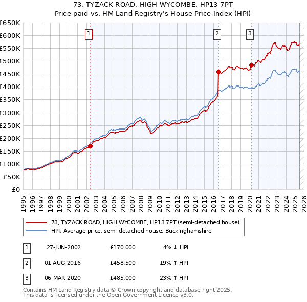 73, TYZACK ROAD, HIGH WYCOMBE, HP13 7PT: Price paid vs HM Land Registry's House Price Index