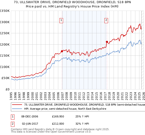 73, ULLSWATER DRIVE, DRONFIELD WOODHOUSE, DRONFIELD, S18 8PN: Price paid vs HM Land Registry's House Price Index